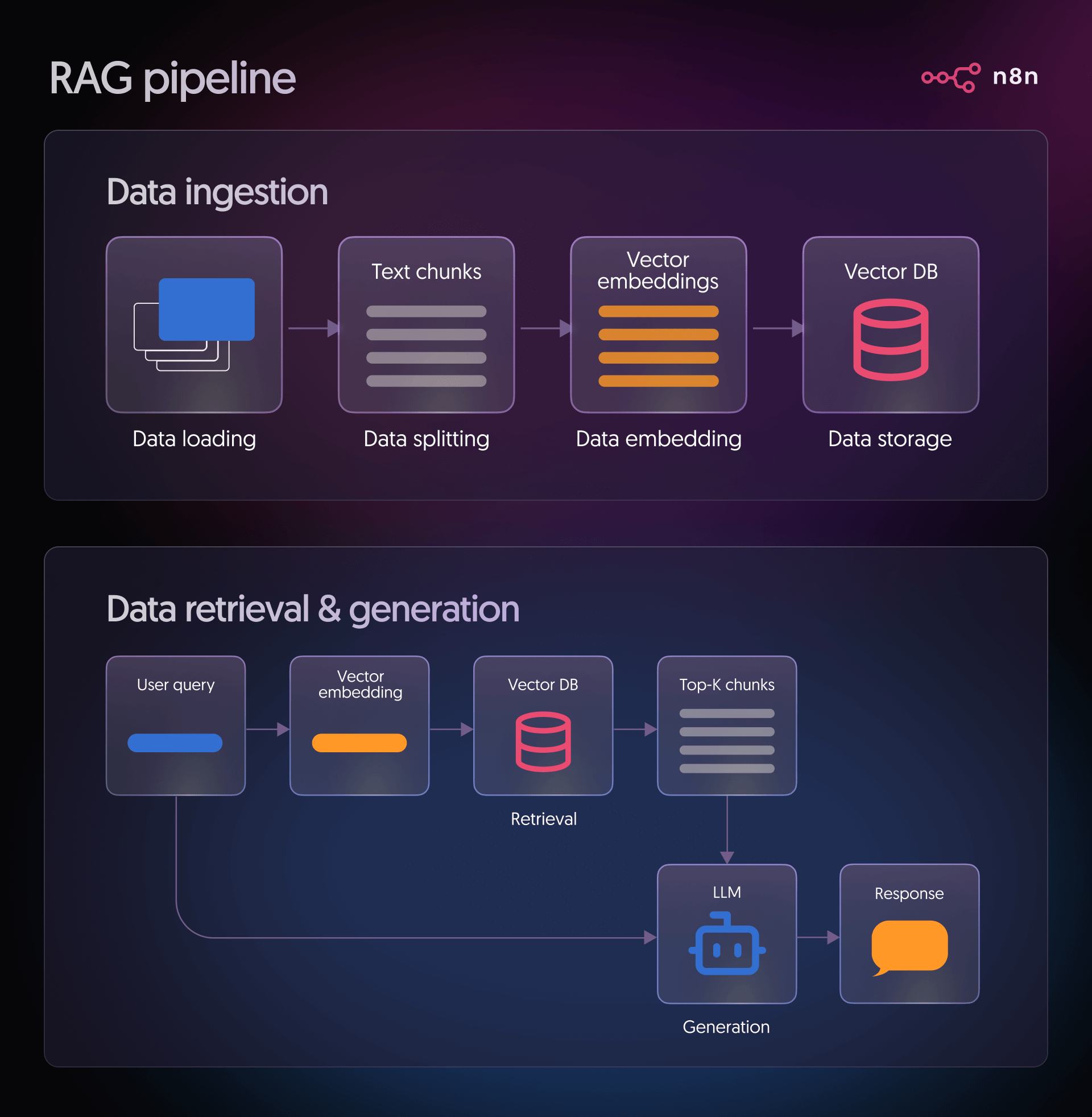 Interface of n8n workflow editor showing various nodes connected together