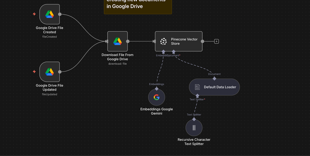 The n8n template library interface showing various categories