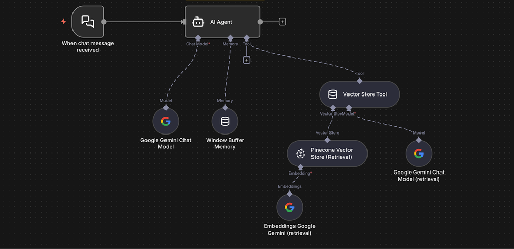 Visual diagram of a RAG pipeline constructed within n8n